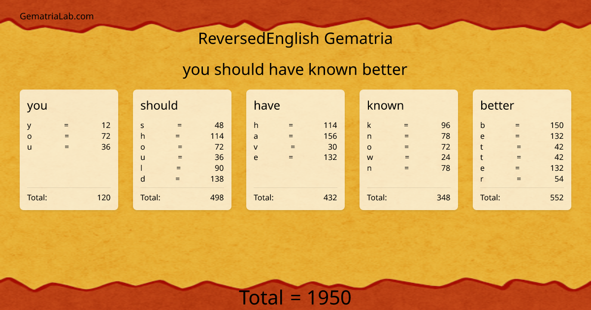 you should have known better in reversedEnglish Gematria